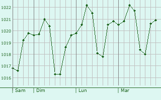 Graphe de la pression atmosphérique prévue pour Chaman