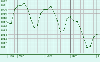 Graphe de la pression atmosphérique prévue pour Illora
