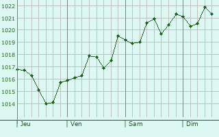 Graphe de la pression atmosphérique prévue pour Valdurenque Graphe de la pression atmosphérique prévue pour Valdurenque