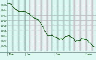 Graphe de la pression atmosphrique prvue pour Marolles-en-Beauce