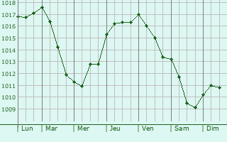Graphe de la pression atmosphrique prvue pour Ciampino