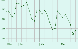 Graphe de la pression atmosphérique prévue pour Douchy