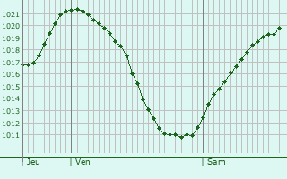 Graphe de la pression atmosphrique prvue pour Gnzburg