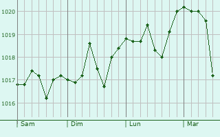 Graphe de la pression atmosphérique prévue pour Les Neyrolles Graphe de la pression atmosphérique prévue pour Les Neyrolles