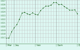 Graphe de la pression atmosphérique prévue pour Blangy-sur-Ternoise