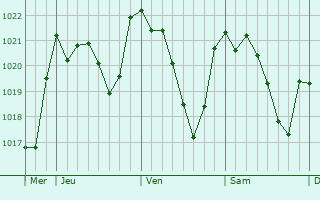 Graphe de la pression atmosphérique prévue pour Villena