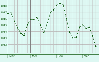 Graphe de la pression atmosphérique prévue pour Lescheraines
