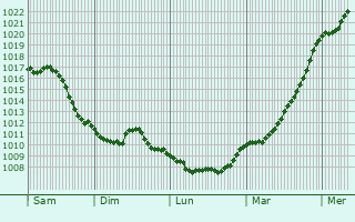 Graphe de la pression atmosphrique prvue pour Gedern