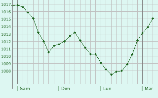 Graphe de la pression atmosphrique prvue pour Budersberg
