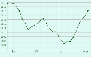 Graphe de la pression atmosphrique prvue pour Leudelange