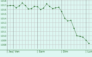 Graphe de la pression atmosphérique prévue pour Aktau