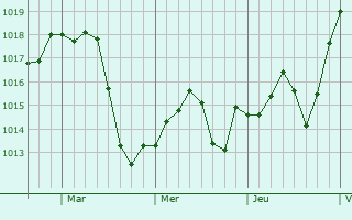 Graphe de la pression atmosphérique prévue pour Ozark