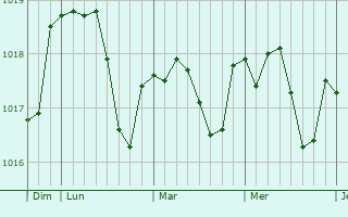 Graphe de la pression atmosphérique prévue pour Saint-Memmie