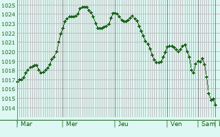 Graphe de la pression atmosphrique prvue pour Rocamadour