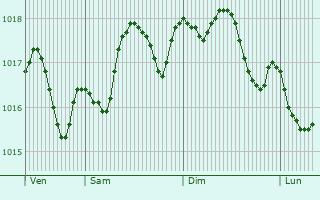 Graphe de la pression atmosphrique prvue pour San Salvo