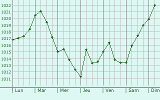 Graphe de la pression atmosphrique prvue pour Fort Salonga