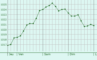 Graphe de la pression atmosphérique prévue pour Charleroi Graphe de la pression atmosphérique prévue pour Charleroi