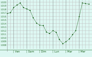 Graphe de la pression atmosphrique prvue pour Lugoj