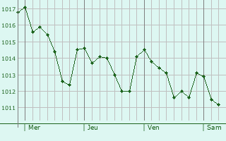 Graphe de la pression atmosphérique prévue pour Alhama de Murcia