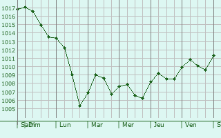 Graphe de la pression atmosphrique prvue pour Tortosa