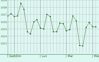 Graphe de la pression atmosphérique prévue pour Jasrana