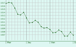 Graphe de la pression atmosphrique prvue pour Ripollet