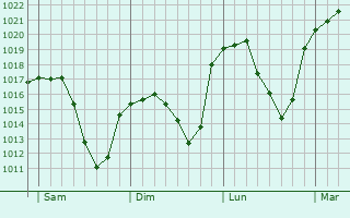 Graphe de la pression atmosphérique prévue pour Les Villettes Graphe de la pression atmosphérique prévue pour Les Villettes