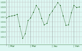 Graphe de la pression atmosphérique prévue pour Betcave-Aguin Graphe de la pression atmosphérique prévue pour Betcave-Aguin
