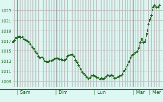 Graphe de la pression atmosphrique prvue pour Dung