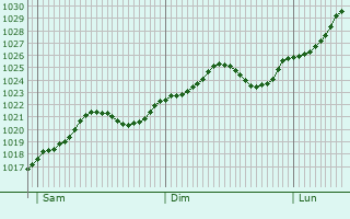 Graphe de la pression atmosphrique prvue pour Adjud