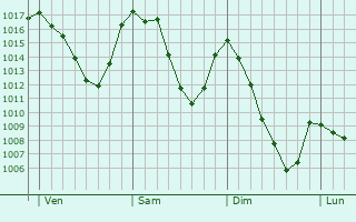 Graphe de la pression atmosphérique prévue pour Sondrio