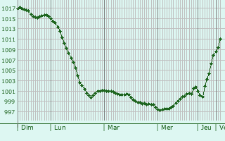 Graphe de la pression atmosphérique prévue pour Lavaqueresse