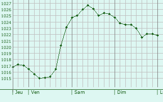 Graphe de la pression atmosphérique prévue pour Schermbeck