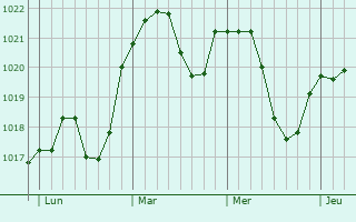 Graphe de la pression atmosphérique prévue pour Schömberg