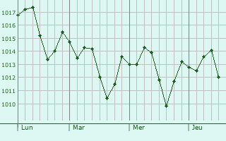 Graphe de la pression atmosphrique prvue pour Leesburg