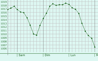 Graphe de la pression atmosphrique prvue pour Western Springs
