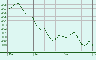 Graphe de la pression atmosphrique prvue pour La Lnea de la Concepcin