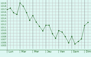 Graphe de la pression atmosphrique prvue pour Villafranca de los Barros