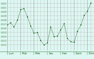 Graphe de la pression atmosphrique prvue pour Verona