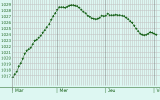 Graphe de la pression atmosphrique prvue pour Attleborough