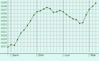 Graphe de la pression atmosphérique prévue pour Bury Graphe de la pression atmosphérique prévue pour Bury