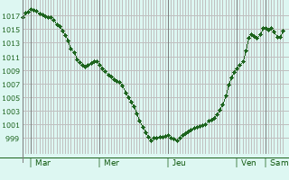 Graphe de la pression atmosphrique prvue pour Hegnau