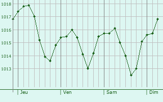 Graphe de la pression atmosphérique prévue pour Durmenach