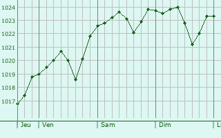 Graphe de la pression atmosphérique prévue pour Sainte-Julie Graphe de la pression atmosphérique prévue pour Sainte-Julie