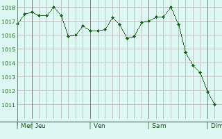 Graphe de la pression atmosphérique prévue pour Bataysk
