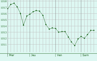 Graphe de la pression atmosphérique prévue pour Marina d