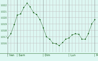Graphe de la pression atmosphérique prévue pour Raisdorf