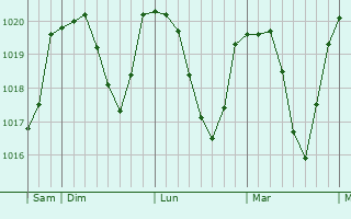 Graphe de la pression atmosphérique prévue pour Vilseck