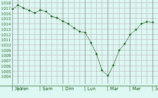 Graphe de la pression atmosphrique prvue pour Sorso