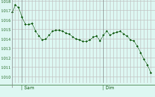 Graphe de la pression atmosphrique prvue pour Saint-Bonnet-la-Rivire